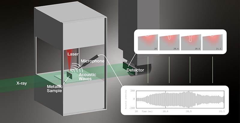 Akustyczna detekcja defektów w laserowym druku metali