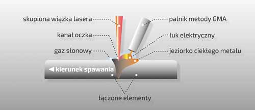 schemat spawania laserowo hybrydowego