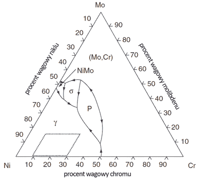 wykres potrojny przemian fazowych Ni Cr Mo