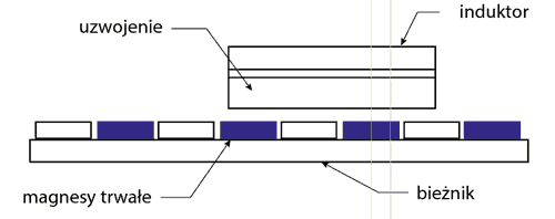 schemat silnika liniowego
