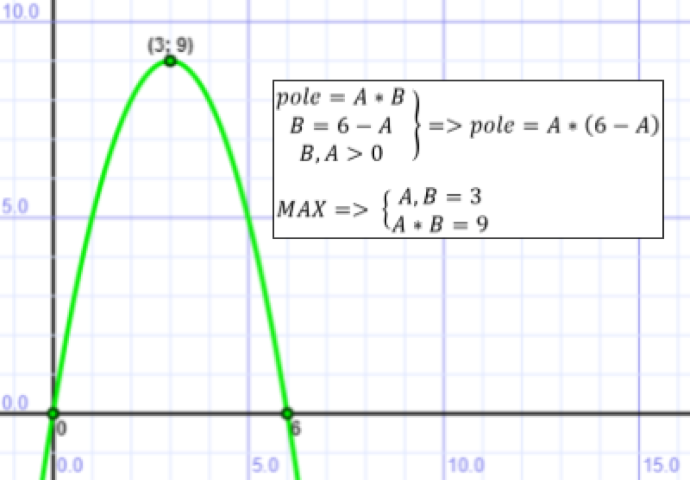 Rysunek 1. Równanie i wykres krzywej opisującej zależności pola od obwodu prostokąta Small