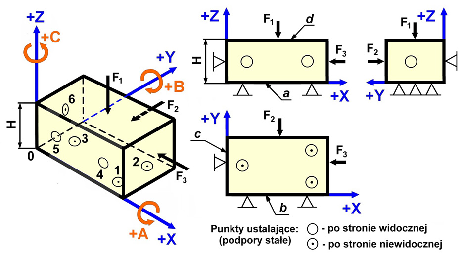 Rys. 2  Przykład przedmiotu o kształcie prostopadłościanu w przestrzeni określonej układem trzech wzajemnie prostopadłych osi współrzędnych