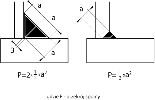 Rys. 4 Porównanie przekroju spoiny (a) pachwinowej i (b) doczołowej o tej samej wytrzymałości